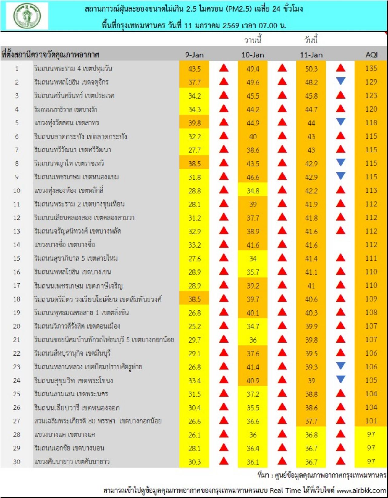曼谷市民需注意，今晨 PM 2.5 含量超标橙色等级，影响 27 区域