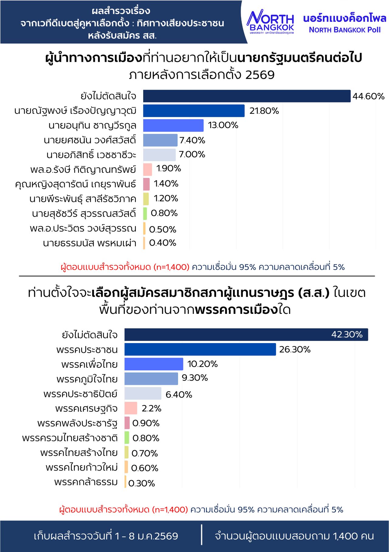 北曼谷民调揭示：选民尚未决定，但“人民党-泰翁”领先所有政党