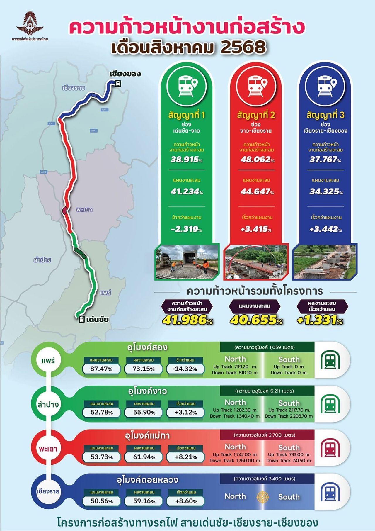 国营铁路公司公布新双轨铁路“Denchai-Chiang Rai-Chiang Khong”将在2571年启用