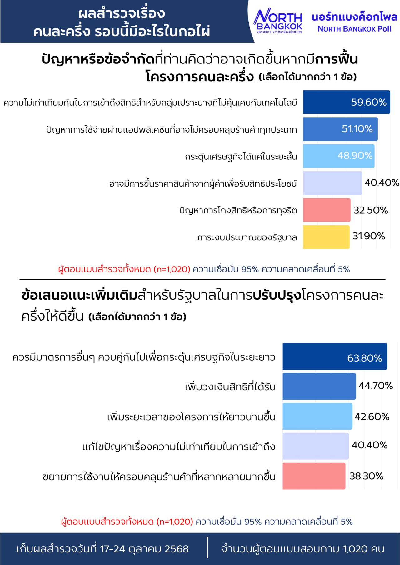 民调显示“半半”计划仍受泰国民众欢迎,助推消费,降低生活负担