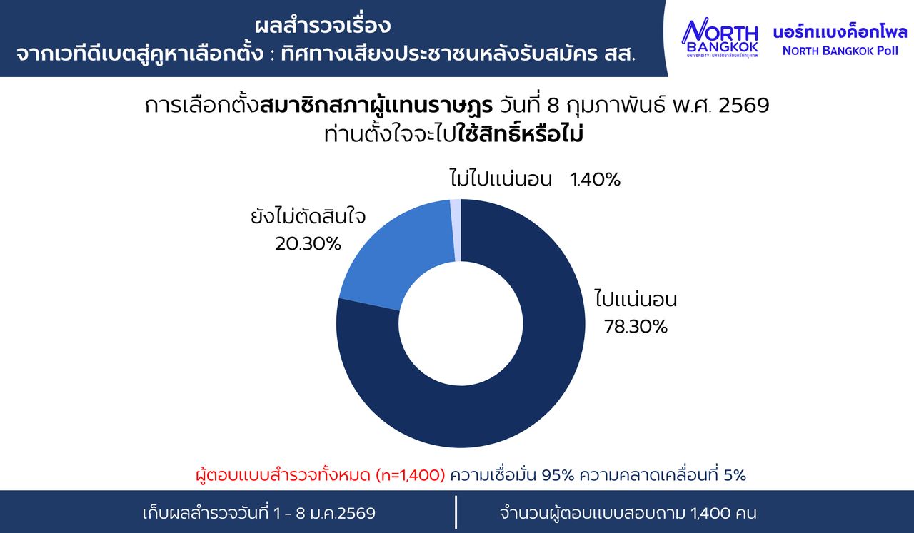 北曼谷民调揭示：选民尚未决定，但“人民党-泰翁”领先所有政党