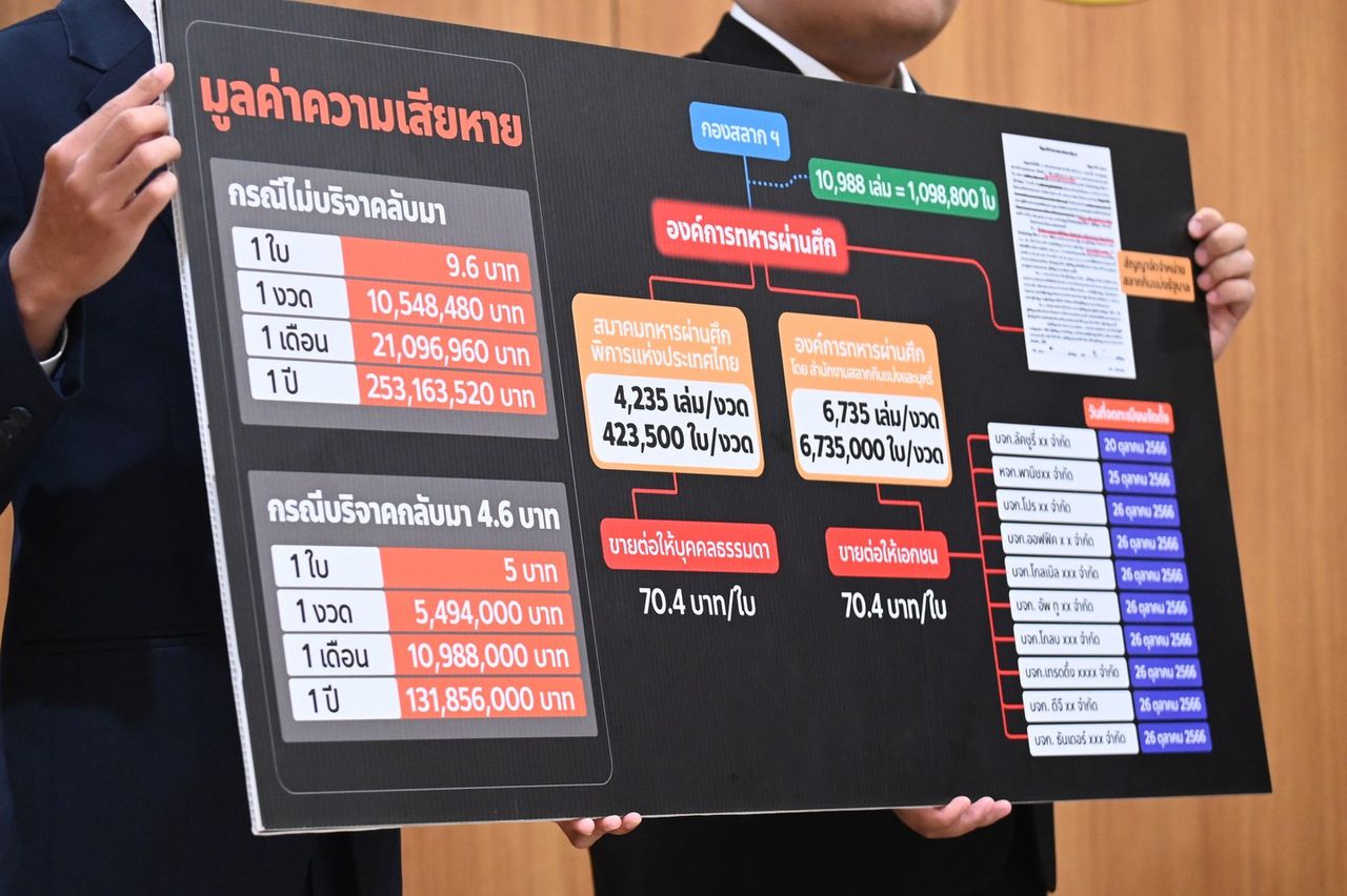 ประชาชนพรรคเปิดเผยเครือข่ายบริษัทรับโควต้าสลากกินแบ่งฯ ได้กำไรปีละ 253 ล้านบาท