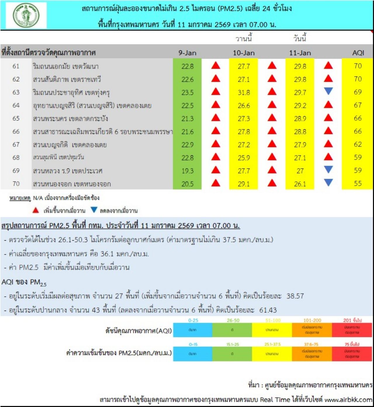 曼谷市民需注意，今晨 PM 2.5 含量超标橙色等级，影响 27 区域