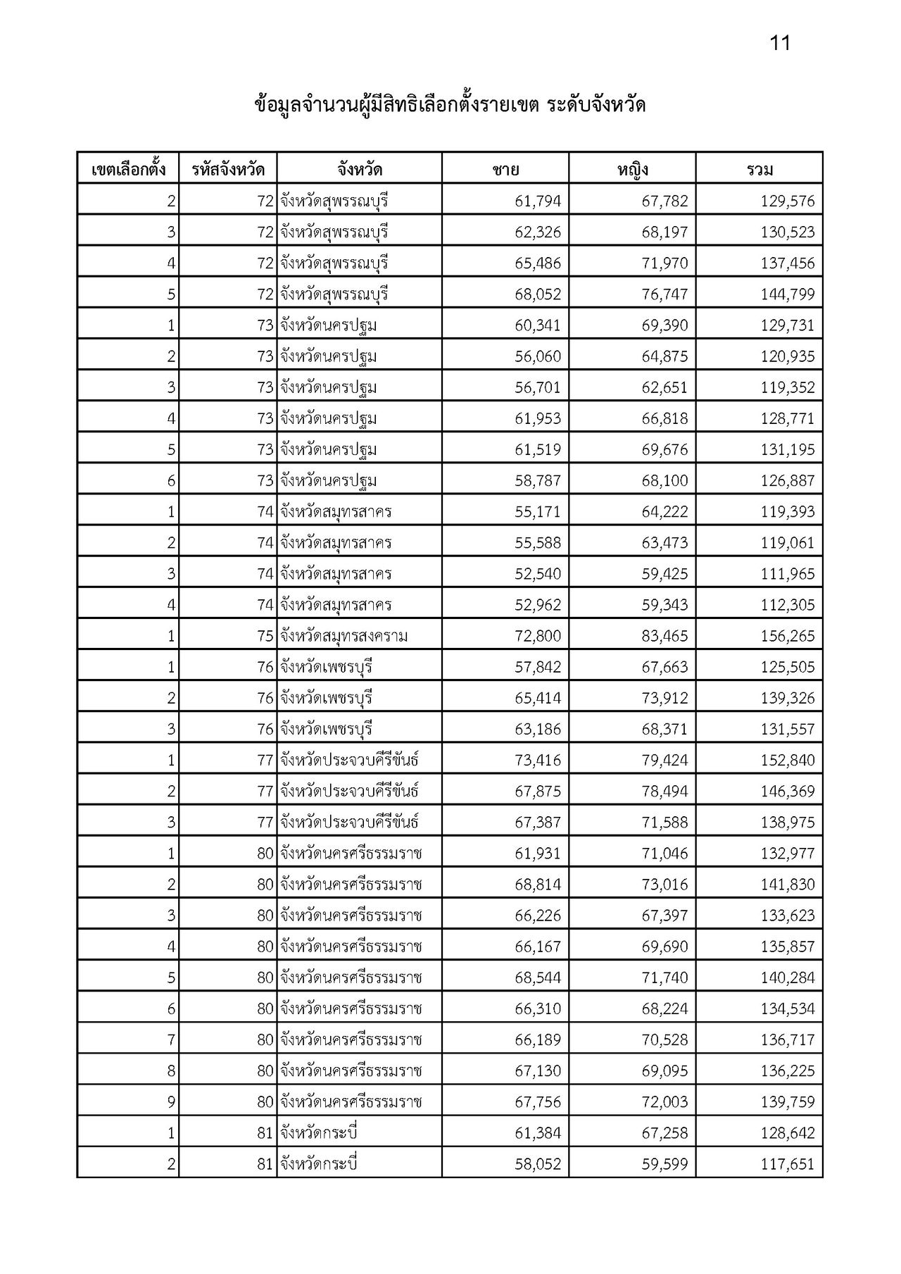 2029年选举：选举委员会公布400个选区议员选举选民人数为5290万人，强调检查选举资格渠道