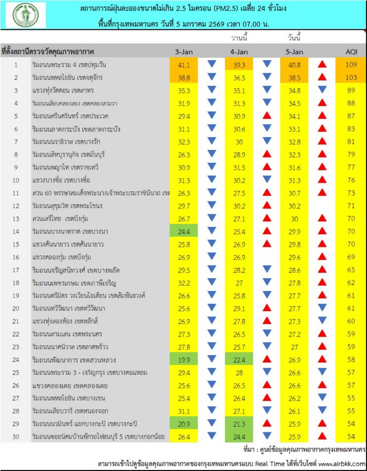 曼谷市民须警惕：今晨PM 2.5值在两地超标达橙色等级