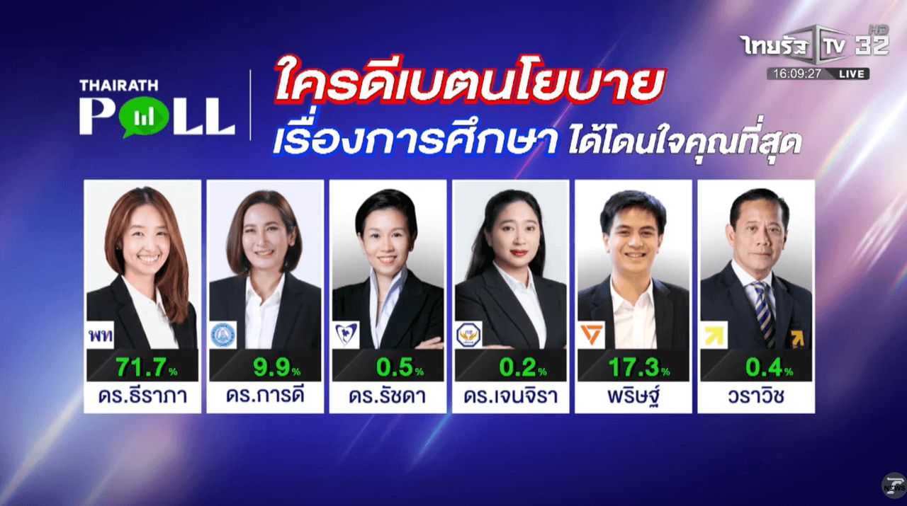 “为泰党”在泰国辩论中获票数第一，剖析泰国教育热点，免费教育的幻象