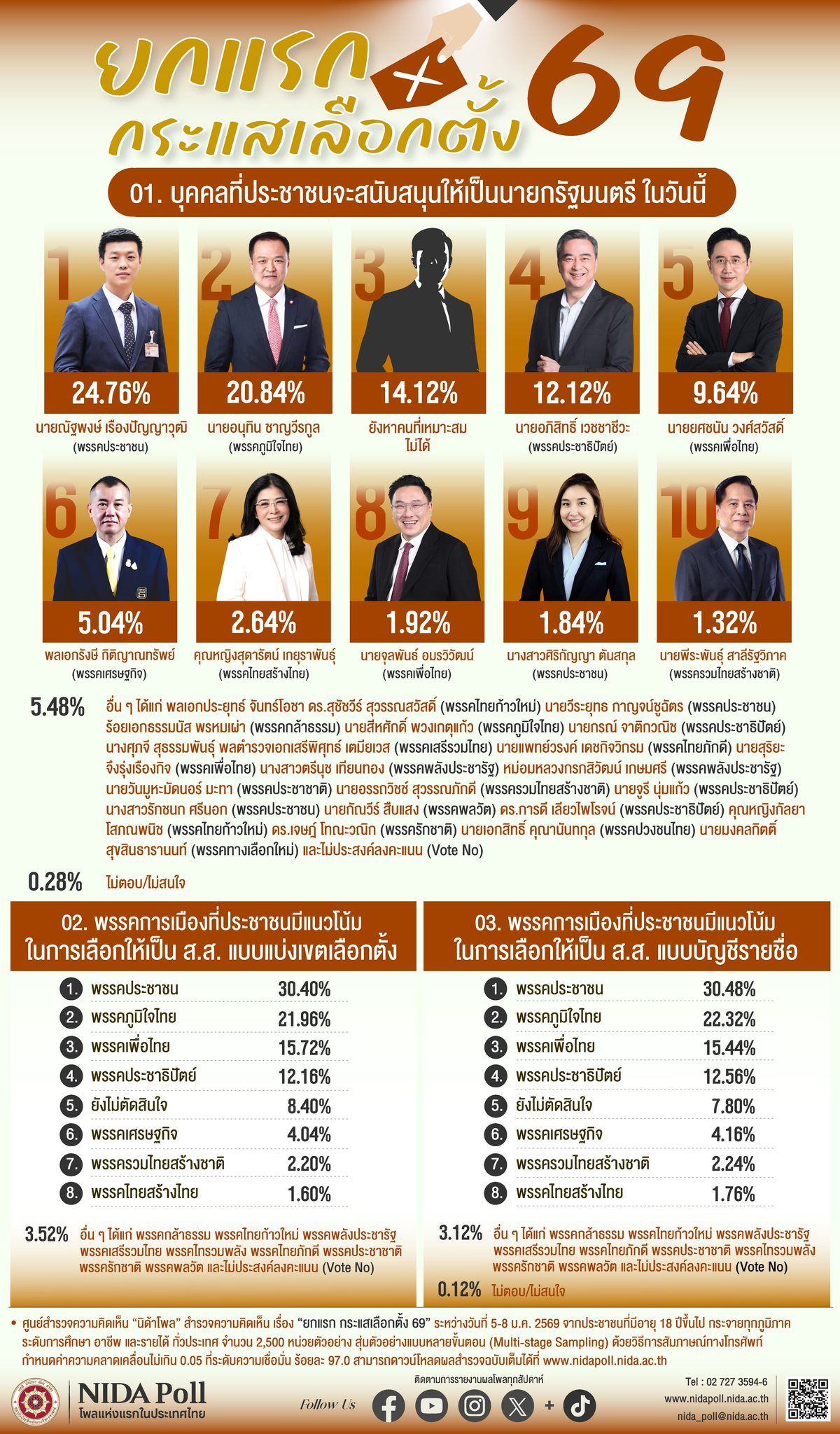 选举69趋势民调：“Tang”支持率居首，接近被选为人民党总理候选人