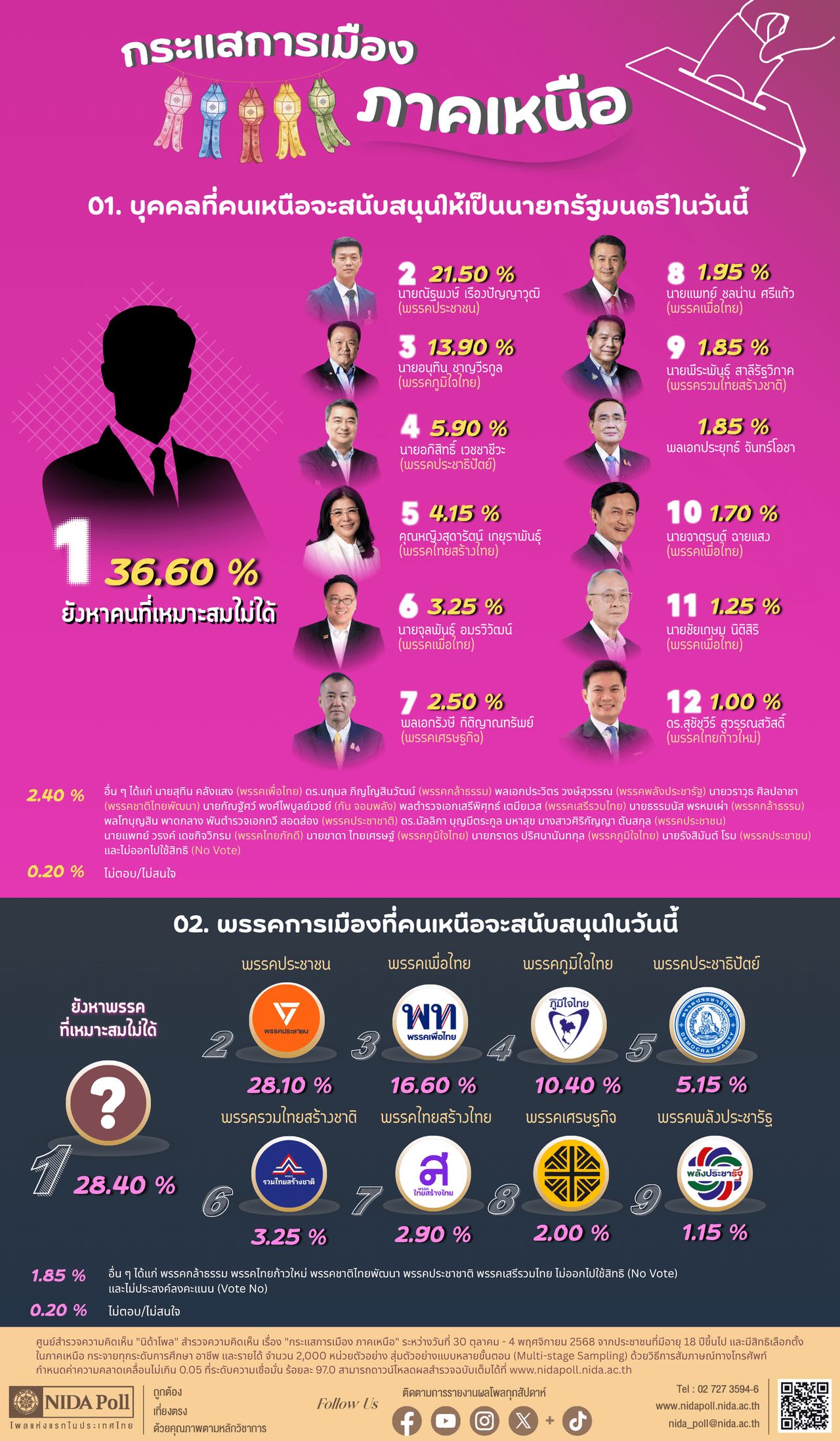 北部政局民调:仍未找到合适总理候选人,“特恩”排名第二,随后是“阿努廷”