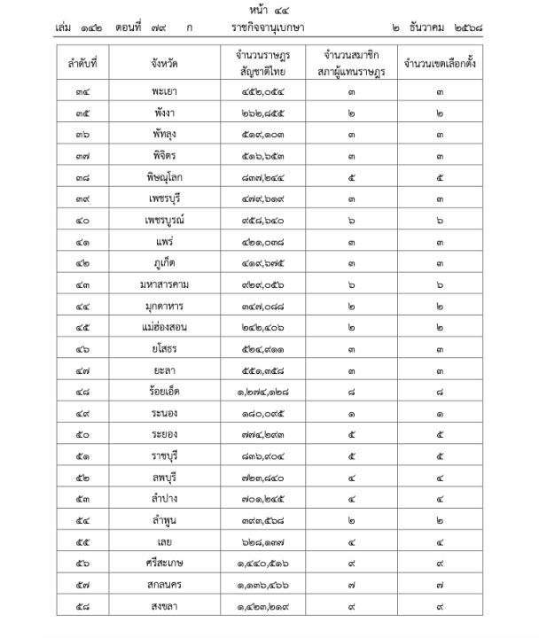 选举委员会宣布77省选区国会议员数量
