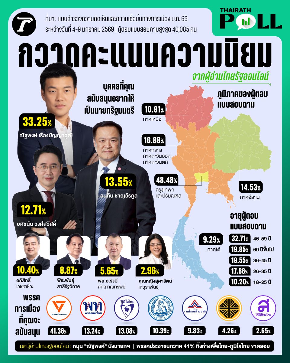 “塔纳蓬·纳特洪-人民党” 勇夺泰国民调对手，并领先竞争对手一倍以上