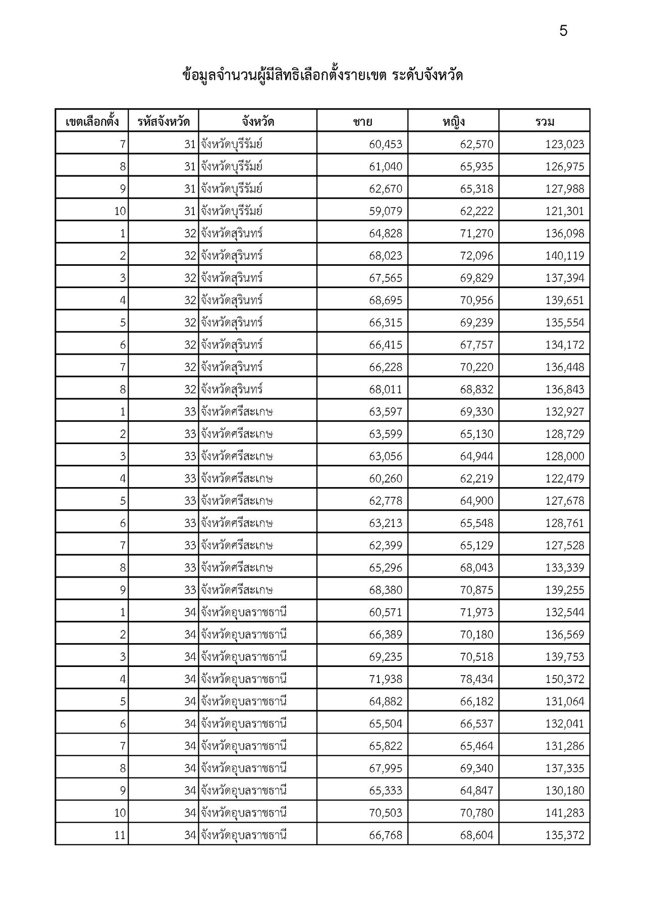 2029年选举：选举委员会公布400个选区议员选举选民人数为5290万人，强调检查选举资格渠道