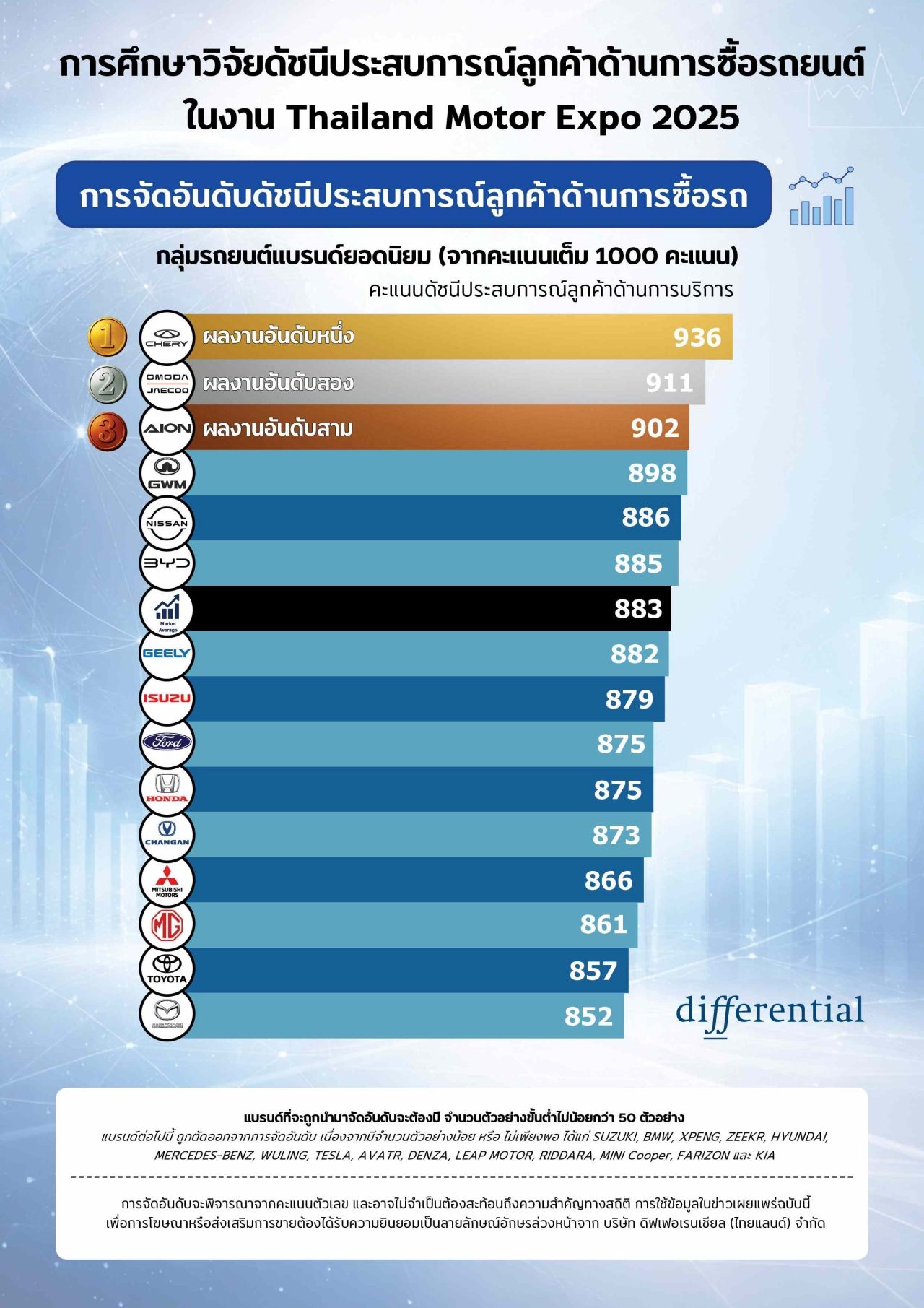 三大电动车品牌 Chery JAECOO AION 在 2025 年汽车博览会上获得最高购车满意度