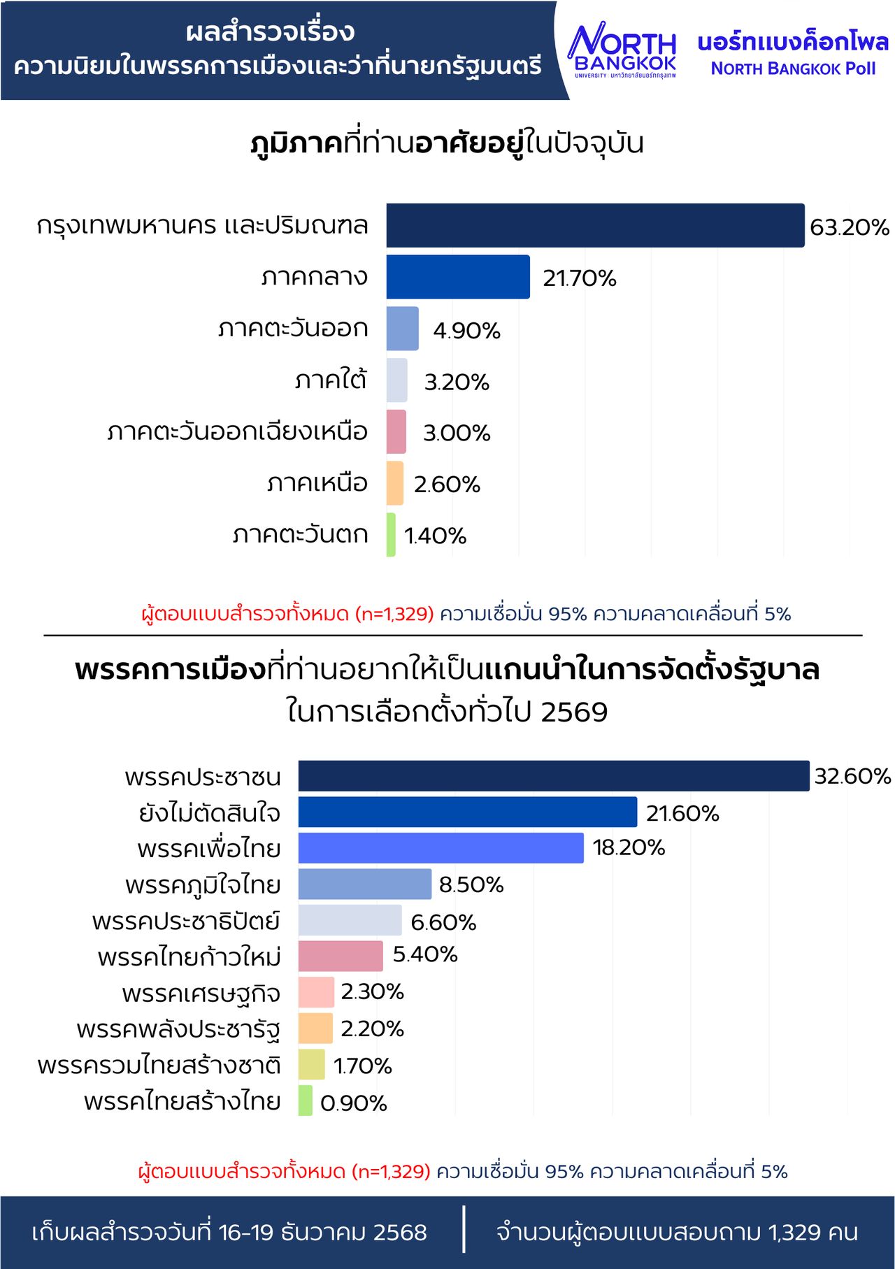 “เท้ง” 位列民意调查第二，备受期待成为泰国下一任总理
