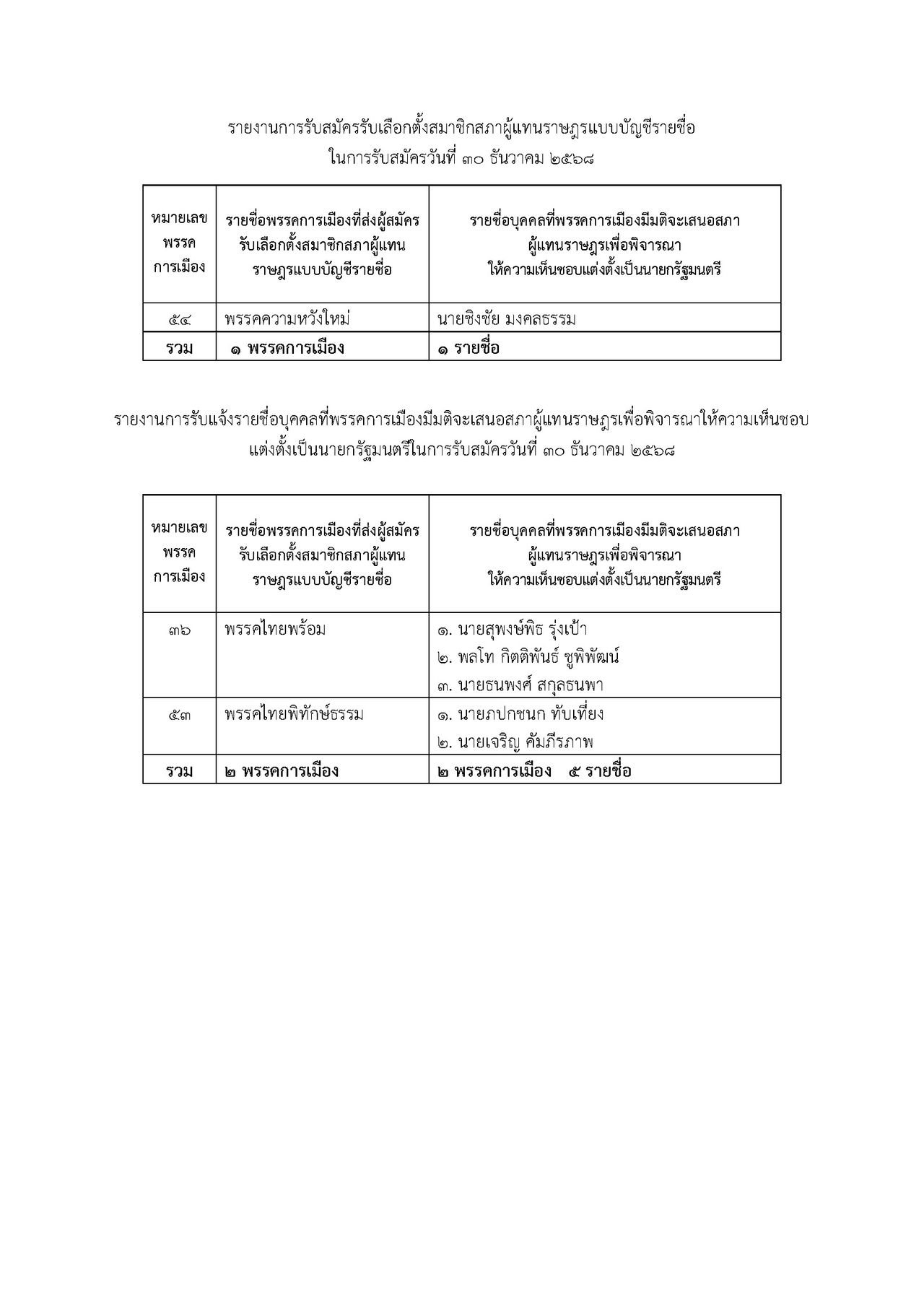 选举委员会总结：选区代表3,451人，名额党派54个，总理候选人82人