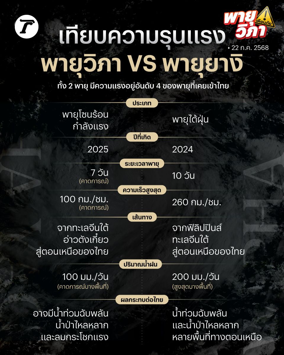比较风暴威力：风暴维帕 VS 风暴亚吉，袭击泰国前瞻（22-24日）
