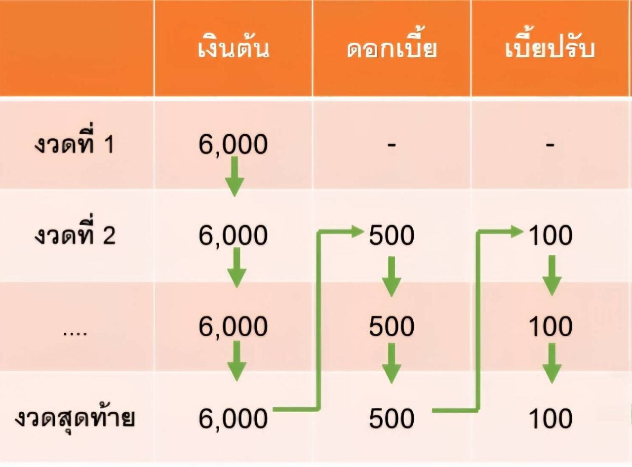 กยศ. 澄清 在 กยศ. Connect 上的债务增加情况，确认不影响借款人权益