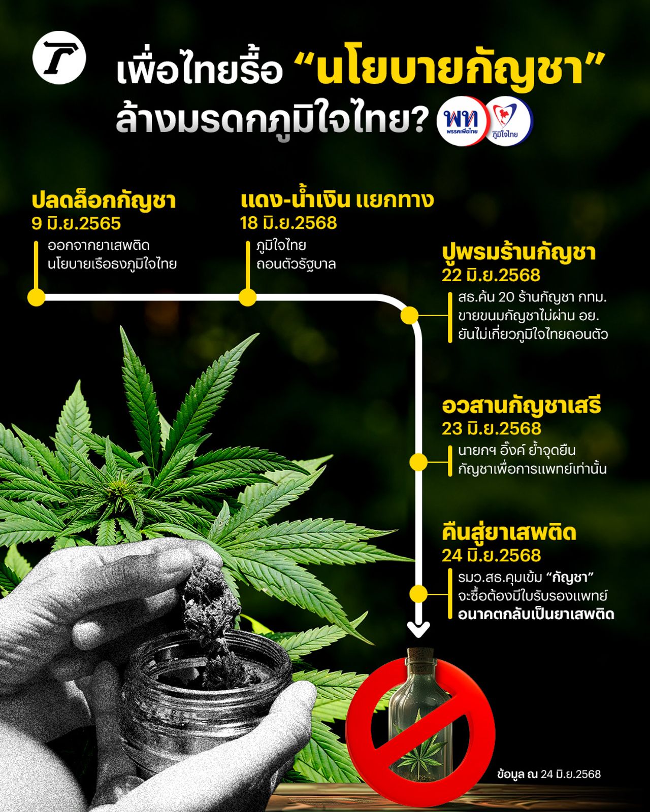 洗清泰国自豪遗产？为泰党政府重申“医用大麻”的立场，未来将重新列为毒品