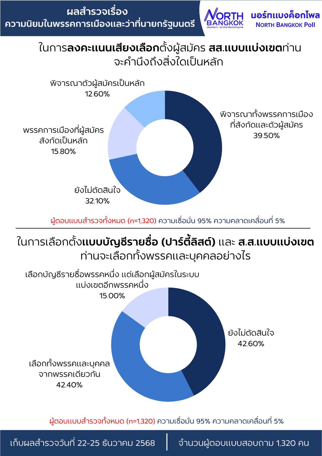 民调结果显示辩论后大多数人“尚未决定”希望谁成为总理，“藤”排名第二