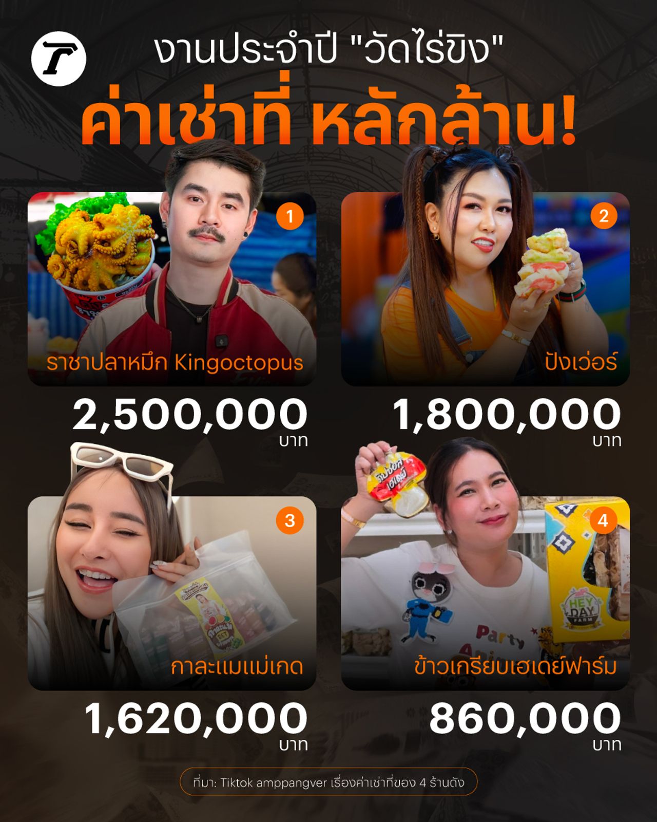 “วัดไร่ขิง” 4家著名店铺竞标租金，最高达250万